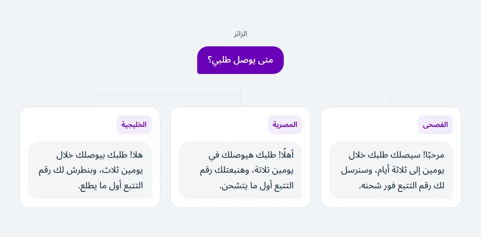 سؤال واحد من زائر، وثلاث فقاعات رد عليه: بالفصحى والمصرية والخليجية